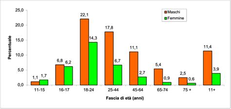 Grafico che mostra l'incidenza dei DCA per fasce d'età e genere