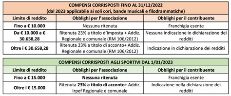 Infografica che illustra le soglie di tassazione dei compensi sportivi