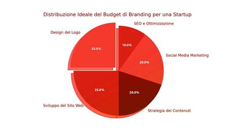 Grafico a torta che illustra la distribuzione dei servizi offerti dalle cooperative sociali a Chiavari (es. socio-assistenziale, socio-educativo, socio-sanitario)