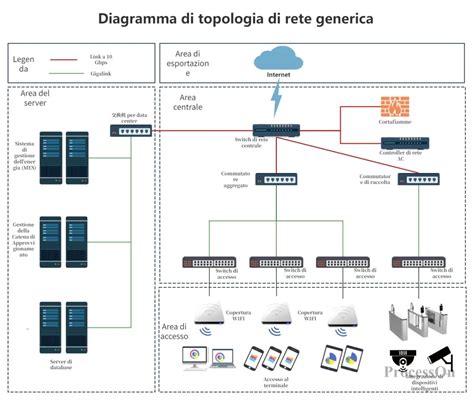 Diagramma di rete con icona del browser web al centro