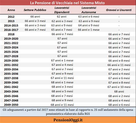 Diagramma che illustra i requisiti per la pensione di vecchiaia nel sistema misto e contributivo