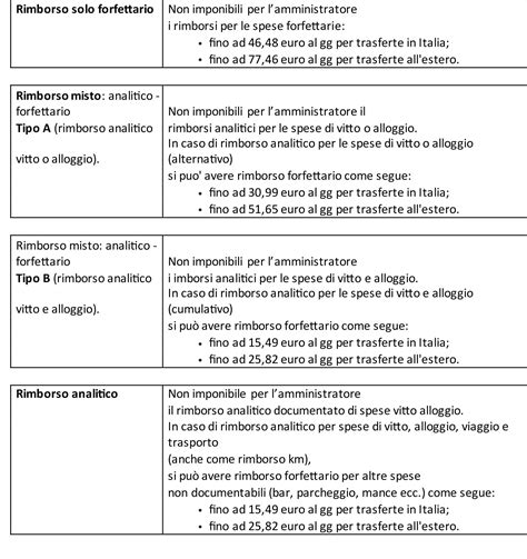 Diagramma comparativo tra rimborso forfettario e rimborso analitico