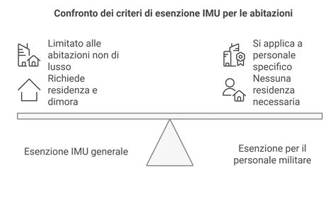 Infografica sui limiti di esenzione fiscale per la diaria in Italia e all'estero