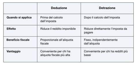 Diagramma che illustra la differenza tra deduzione e detrazione fiscale
