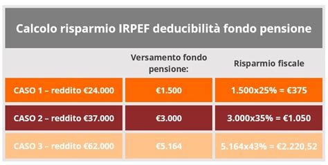 Infografica che mostra la ripartizione dei versamenti deducibili nel fondo pensione