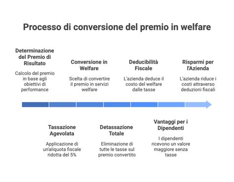 Schema comparativo tra welfare aziendale e premio di risultato