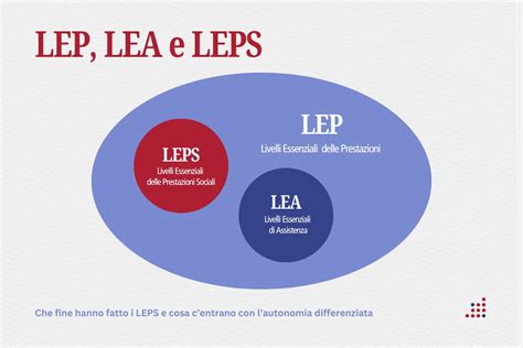 Infografica che spiega LEA, LEP e LEPS