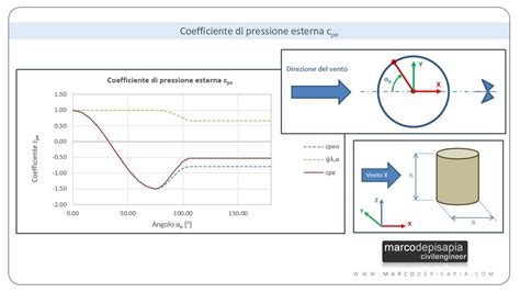 Grafico che mostra l'aumento del coefficiente moltiplicatore per punti di invalidità