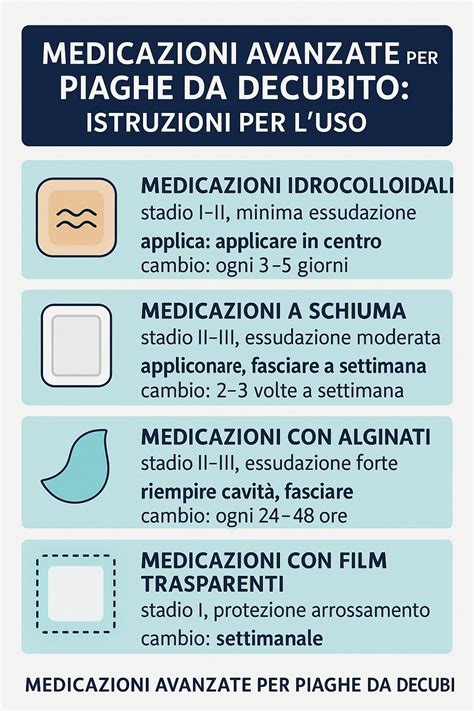 Esempi di diverse medicazioni avanzate per piaghe da decubito