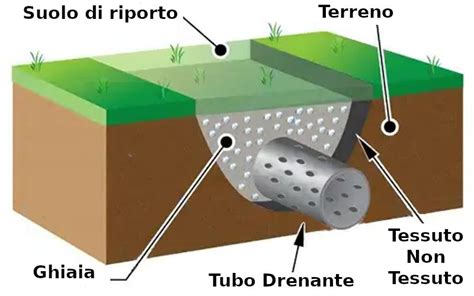 Schema interno di una fioriera rialzata con strati di terreno e drenaggio