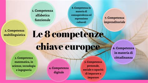 Mappa concettuale: Competenze europee