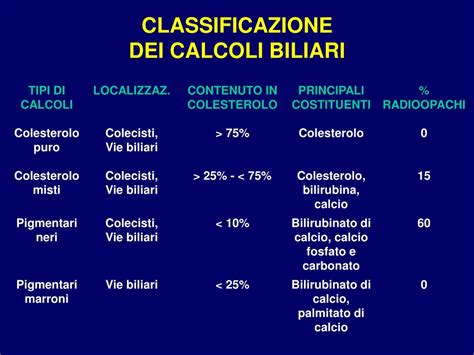 Infografica che illustra i diversi tipi di calcoli biliari e le loro dimensioni