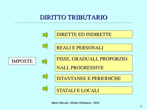Struttura del sistema tributario italiano