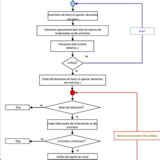 Diagramma di flusso: procedura per l'accertamento dell'inidoneità
