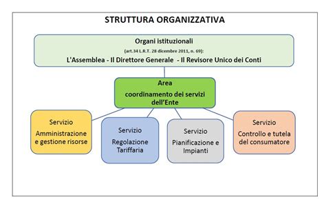 struttura organizzativa UPD