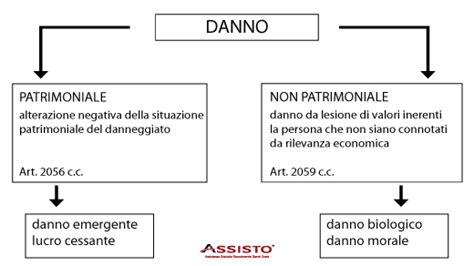 Diagramma che illustra la distinzione tra danno biologico e danno patrimoniale da incapacità lavorativa