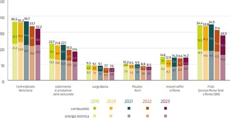 Grafico a barre che confronta i costi medi giornalieri di degenza ospedaliera tra Nord e Sud Italia