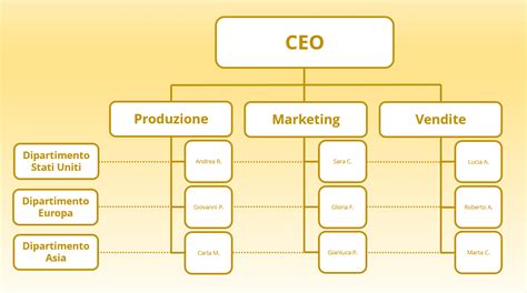 Struttura organizzativa per la compatibilità di ruoli