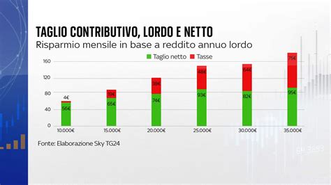 Grafico comparativo aliquote INPS per amministratori