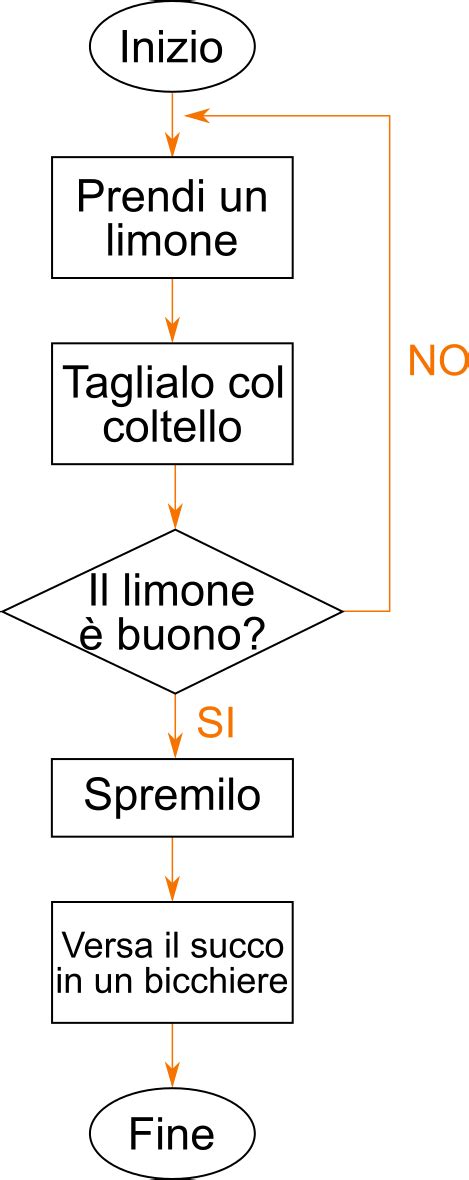 Diagramma di flusso che illustra il processo di richiesta per un periodo di sollievo in RSA