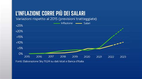 Grafico che mostra l'evoluzione del minimale retributivo contrattuale rispetto alla retribuzione effettiva.