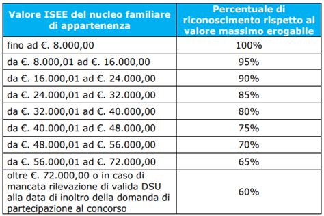 Grafico che illustra l'aumento delle percentuali di rimborso per fascia ISEE