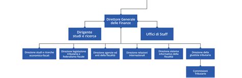 un organigramma che mostra la struttura del Ministero dell'Economia e delle Finanze e le RTS