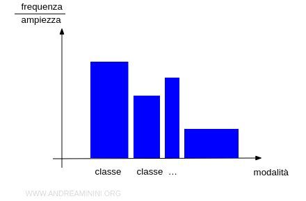 grafico a barre che mostra le liste d'attesa