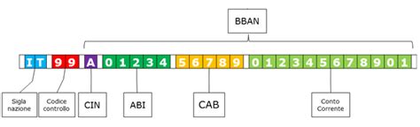Diagramma che illustra la struttura dei codici ABI e CAB