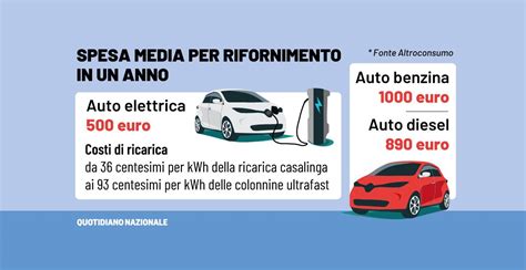 confronto motori auto elettriche benzina diesel