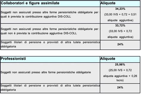 Infografica che mostra la formula di calcolo dei contributi INPS Gestione Separata: Reddito Imponibile x Aliquota = Contributi Dovuti, con esempi di minimali e massimali