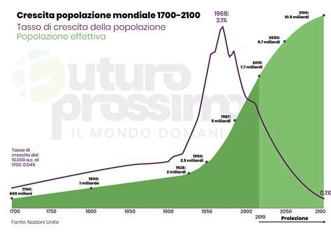 Popolazione mondiale che invecchia