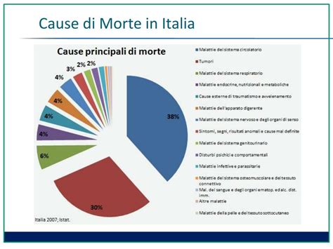 Grafico cause di morte anziani