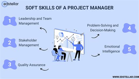 Infographic showing essential skills for a social project manager