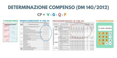 Diagramma che illustra i criteri di determinazione del compenso