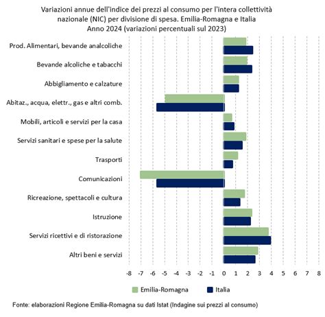 Grafico comparativo delle variazioni percentuali dei prezzi delle abitazioni nuove ed esistenti in Italia