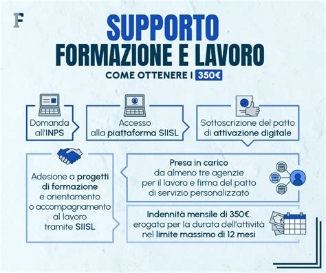 Grafico che illustra i requisiti per il Supporto Formazione e Lavoro