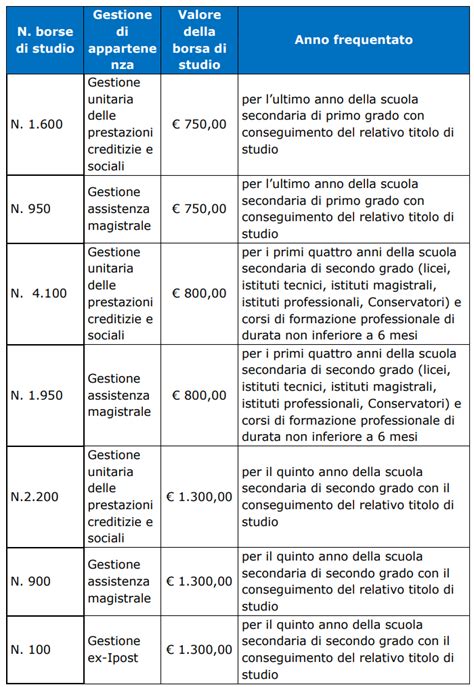 Tabella riassuntiva delle percentuali di riconoscimento borse di studio INPS in base all'ISEE