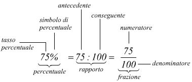 Diagramma che illustra le percentuali di carico contributivo per Co.co.co.