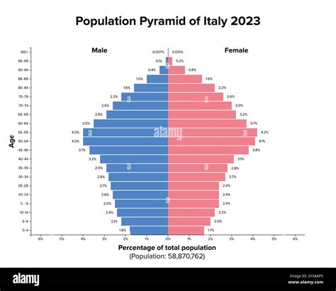 Piramide demografica italiana con tendenza all'invecchiamento