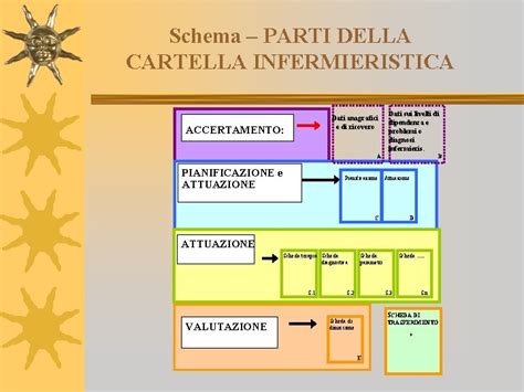 Diagramma che illustra la struttura di una cartella infermieristica