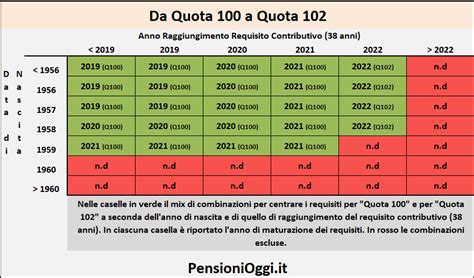 Grafico a barre che mostra il numero di domande accolte per Quota 100, Quota 102 e Quota 103.