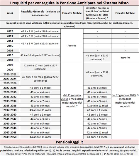 Infografica che mostra un confronto tra i requisiti di età e contributivi per la pensione di vecchiaia, pensione anticipata e le varie