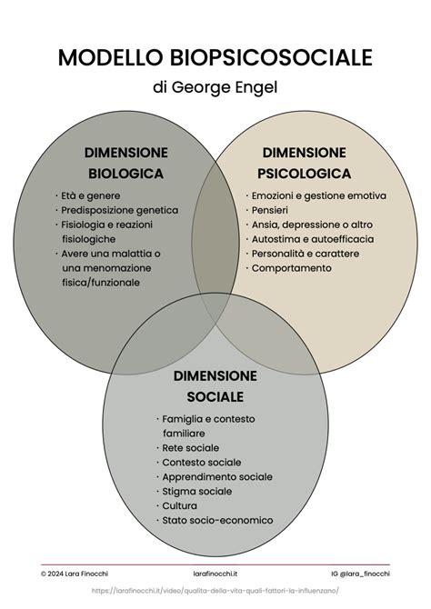 Schema del modello bio-psicosociale applicato alla demenza