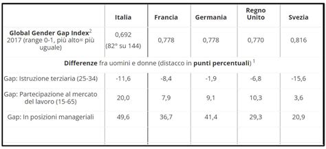 Grafico sulla distribuzione dei caregiver per genere nei paesi OECD