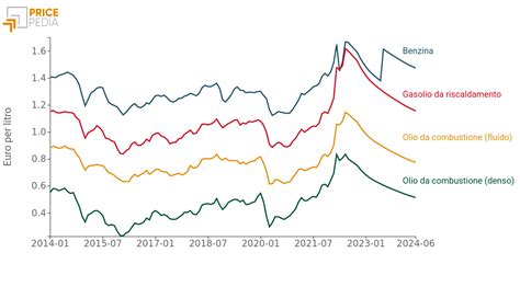 Grafico che mostra l'andamento dei prezzi del petrolio in periodi di crisi geopolitica