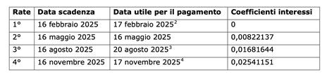 Grafico che illustra le scadenze delle rate per l'autoliquidazione INAIL