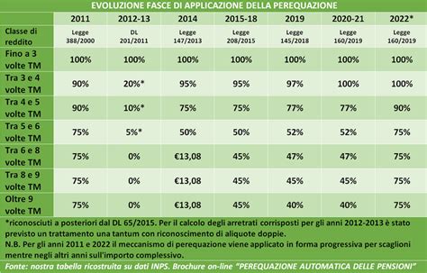 Grafico fasce di perequazione pensioni