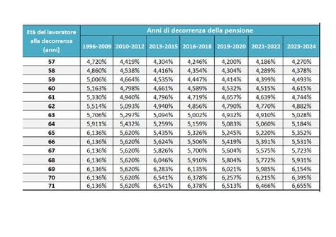 Infografica che compara i requisiti pensionistici prima e dopo la Riforma Fornero