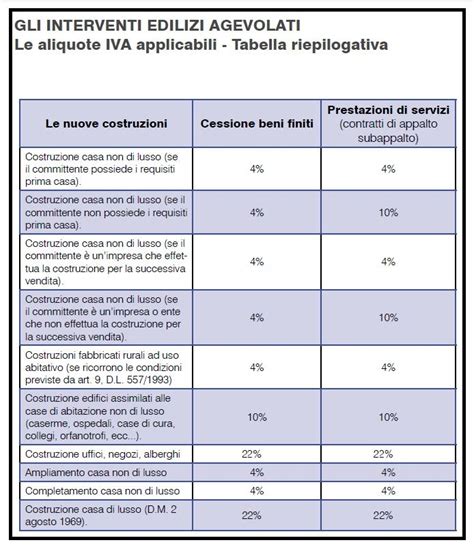 Diagramma che illustra le diverse aliquote IVA applicabili ai servizi delle cooperative sociali